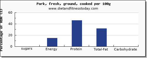 sugars and nutrition facts in sugar in ground pork per 100g